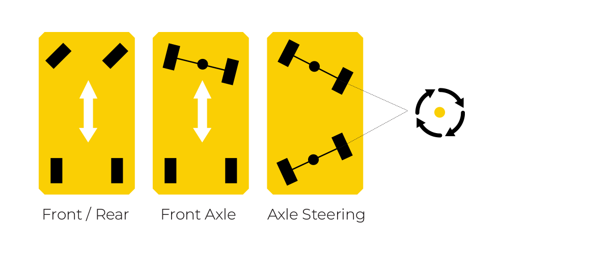 Modes de direction des chariots de transfert &agrave; roues avant directrices