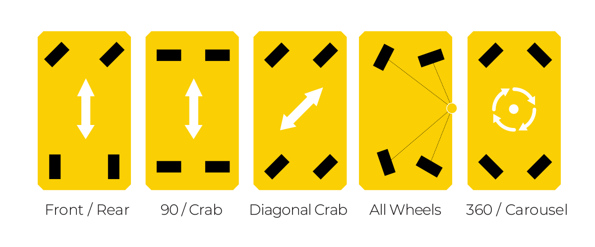 Modes de direction des chariots de transfert multidirectionnels